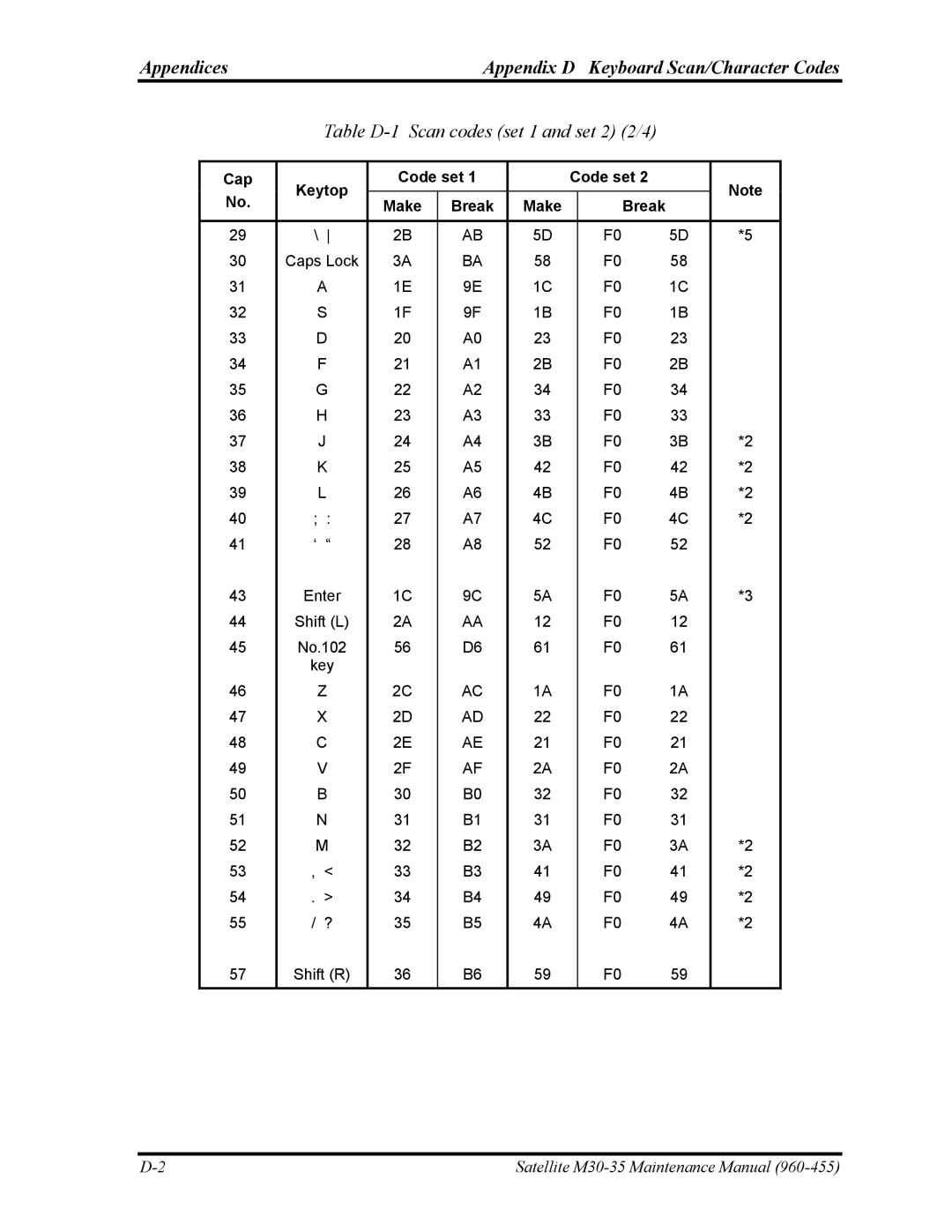 Toshiba M30-35 manual Appendices Appendix D Keyboard Scan/Character Codes, Table D-1 Scan codes set 1 and set 2 2/4 