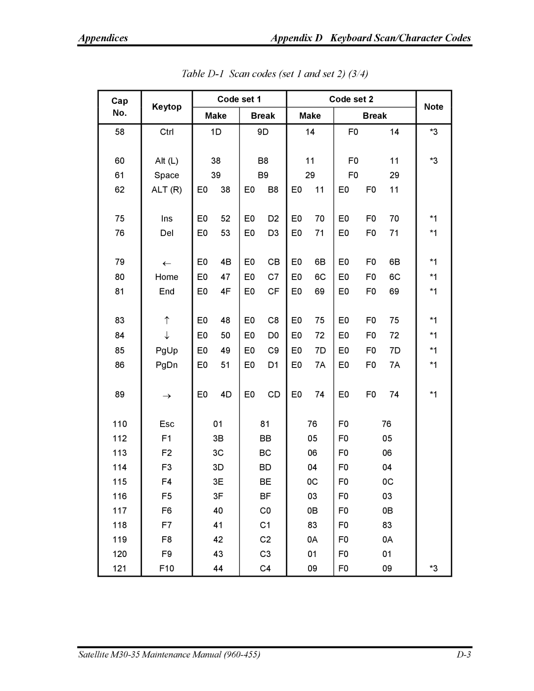 Toshiba M30-35 manual Table D-1 Scan codes set 1 and set 2 3/4 