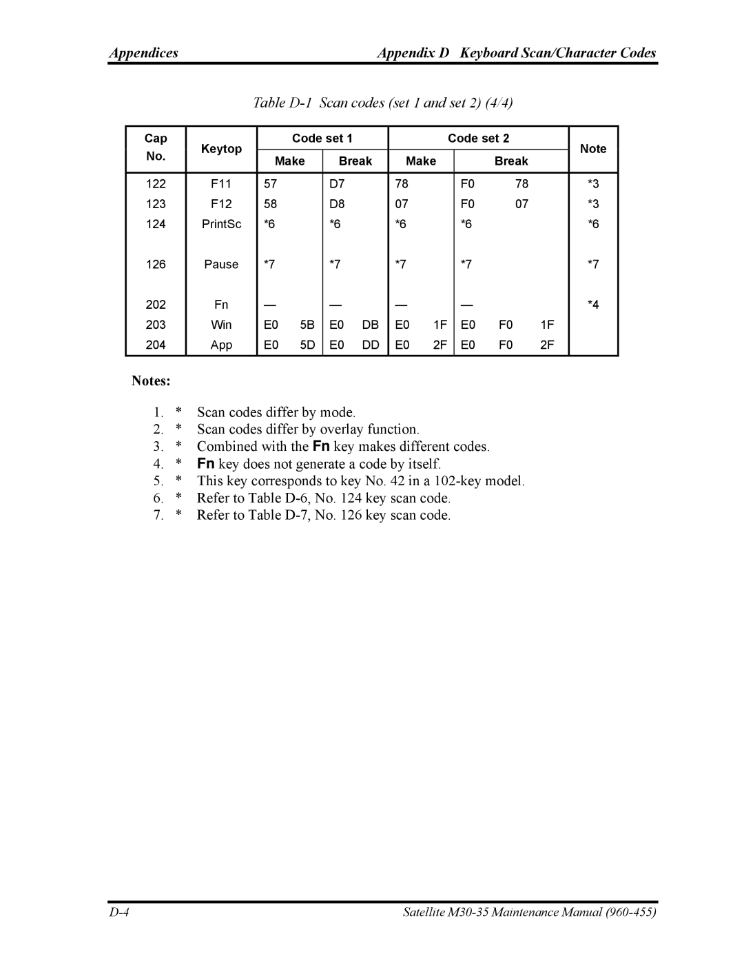 Toshiba M30-35 manual Table D-1 Scan codes set 1 and set 2 4/4 