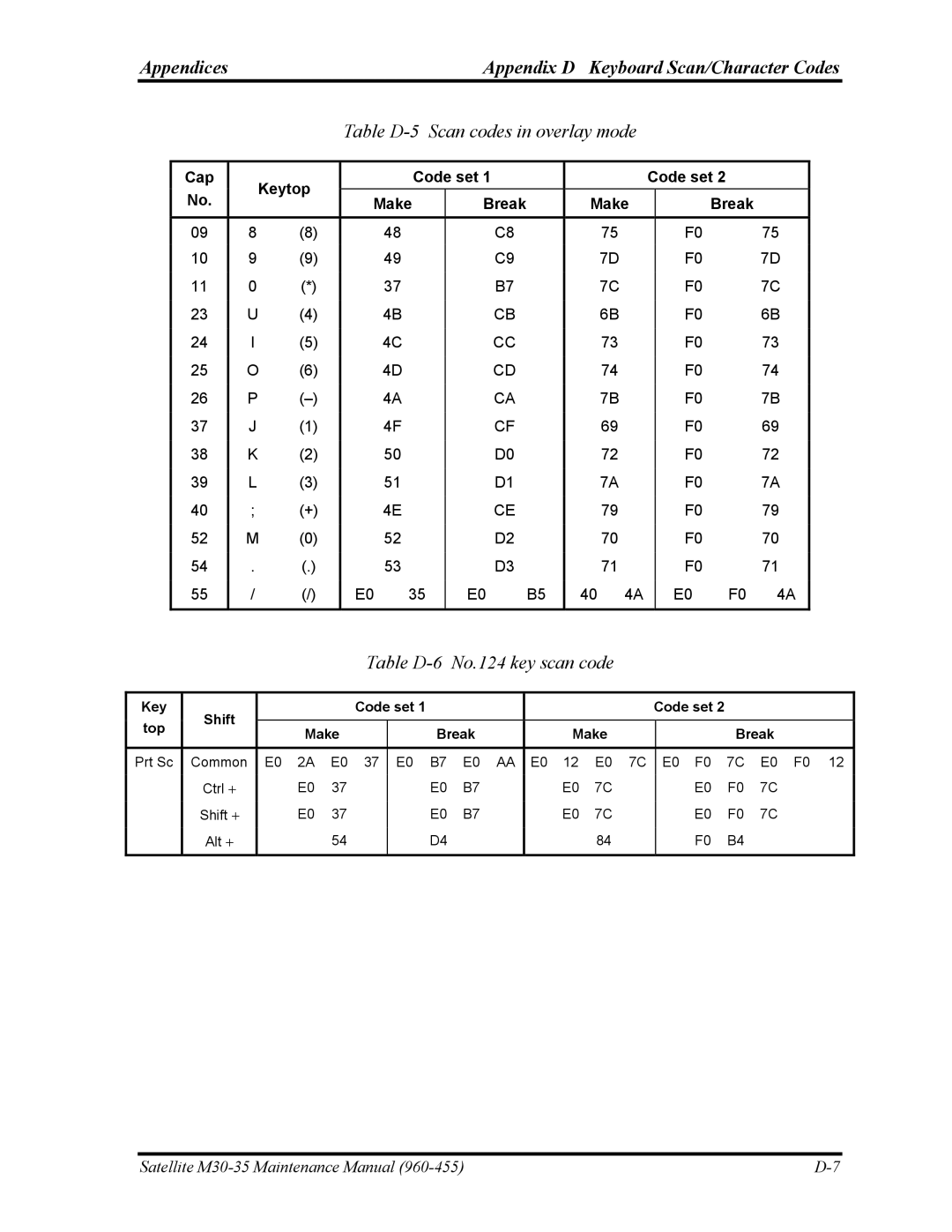 Toshiba M30-35 Table D-5 Scan codes in overlay mode, Table D-6 No.124 key scan code, Cap Keytop Code set Make, Make Break 