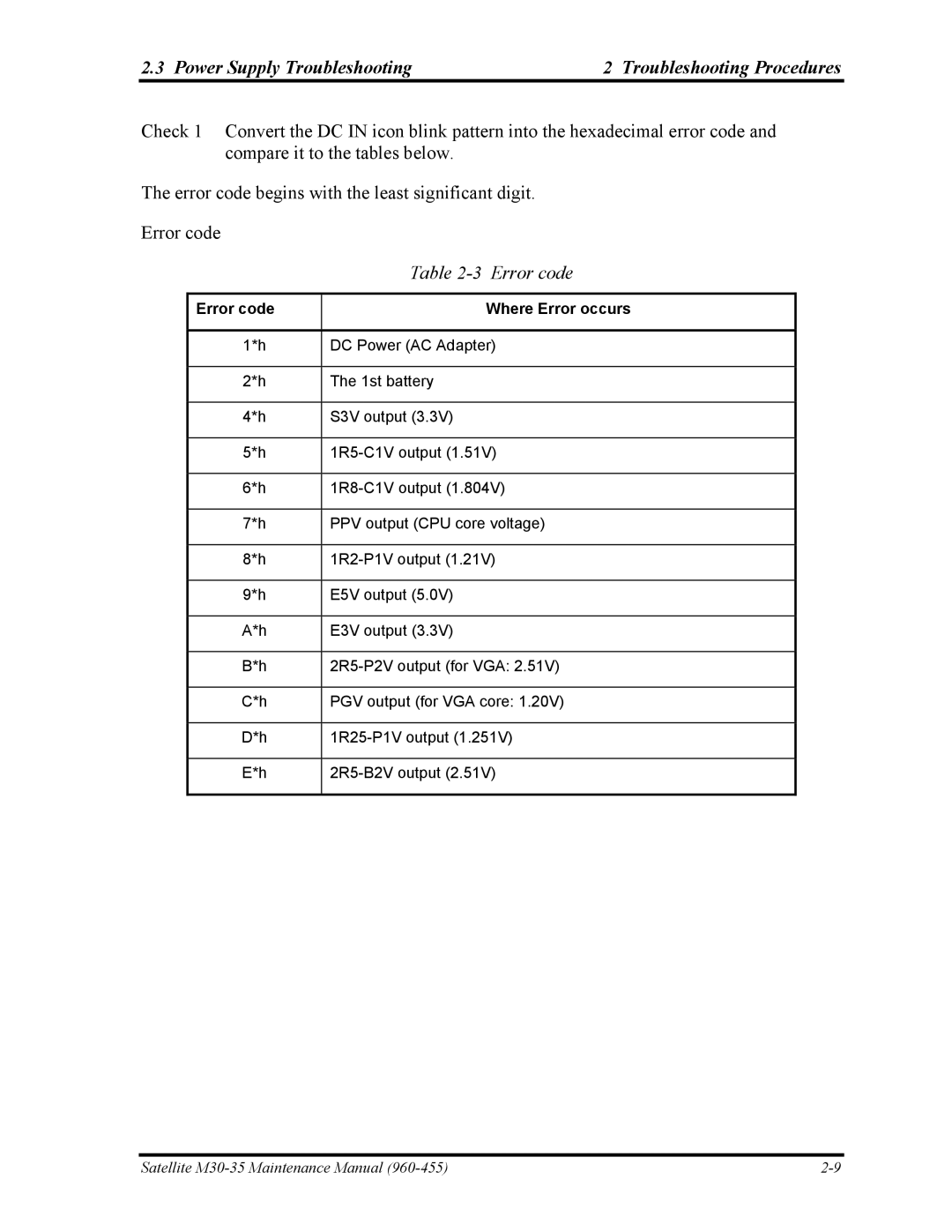 Toshiba M30-35 manual Error code Where Error occurs 