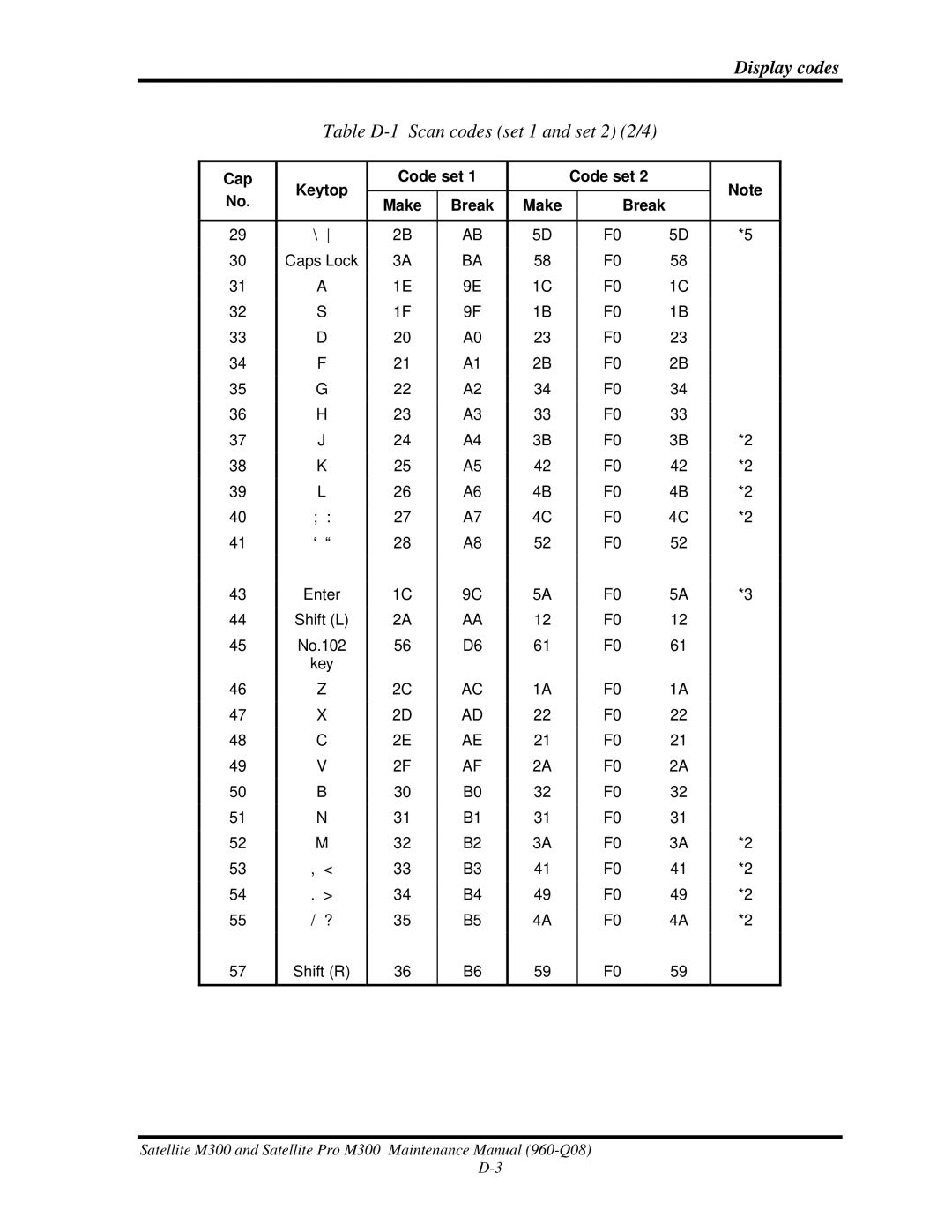 Toshiba M300 manual Table D-1 Scan codes set 1 and set 2 2/4 