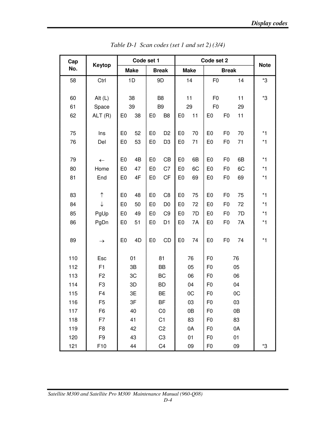 Toshiba M300 manual Table D-1 Scan codes set 1 and set 2 3/4, Alt R 