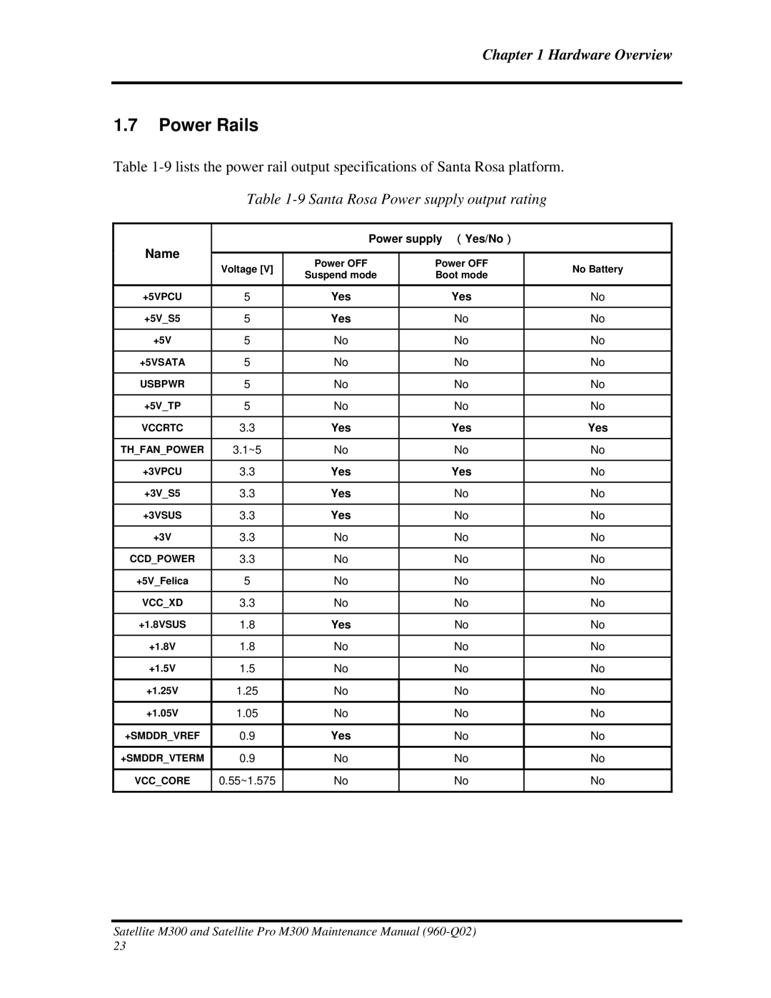 Toshiba M300 manual Power Rails, Santa Rosa Power supply output rating 