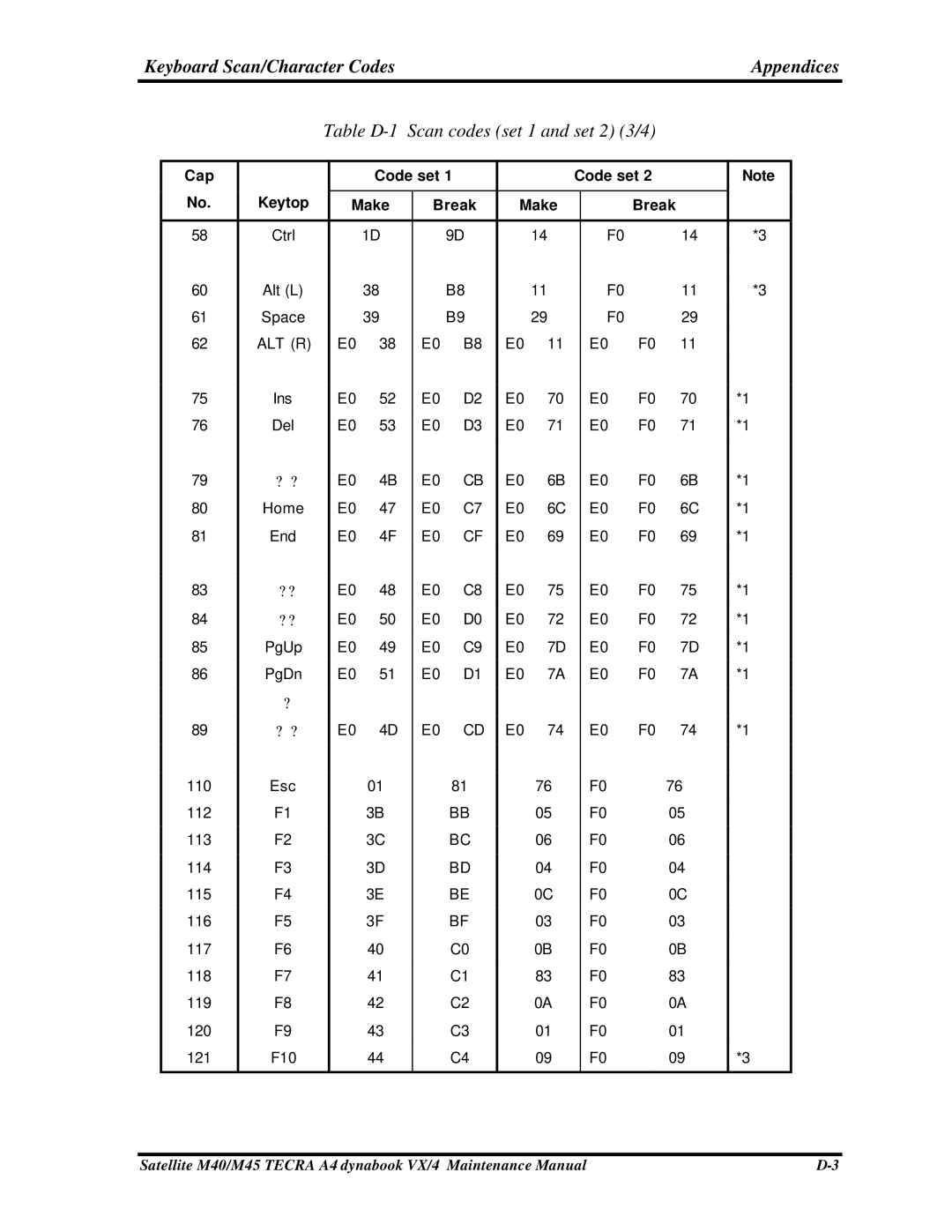 Toshiba Satellite, M40 manual Table D-1 Scan codes set 1 and set 2 3/4 