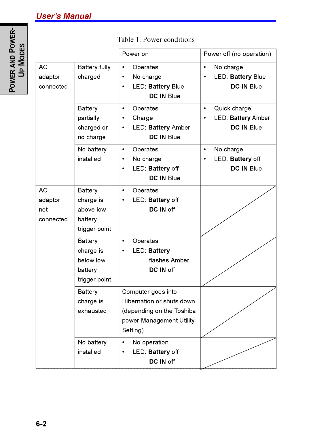 Toshiba M40 user manual Power conditions 