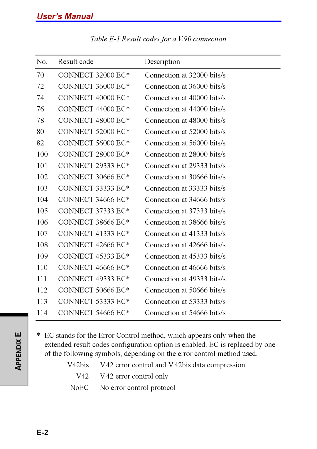 Toshiba M40 user manual Table E-1 Result codes for a V.90 connection 