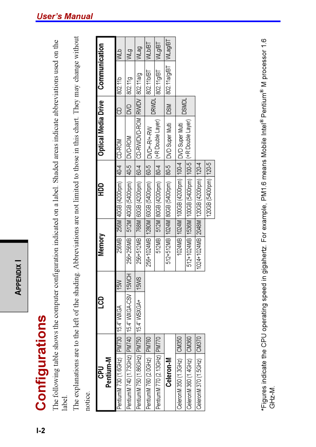 Toshiba M40 user manual Configurations, Hdd 