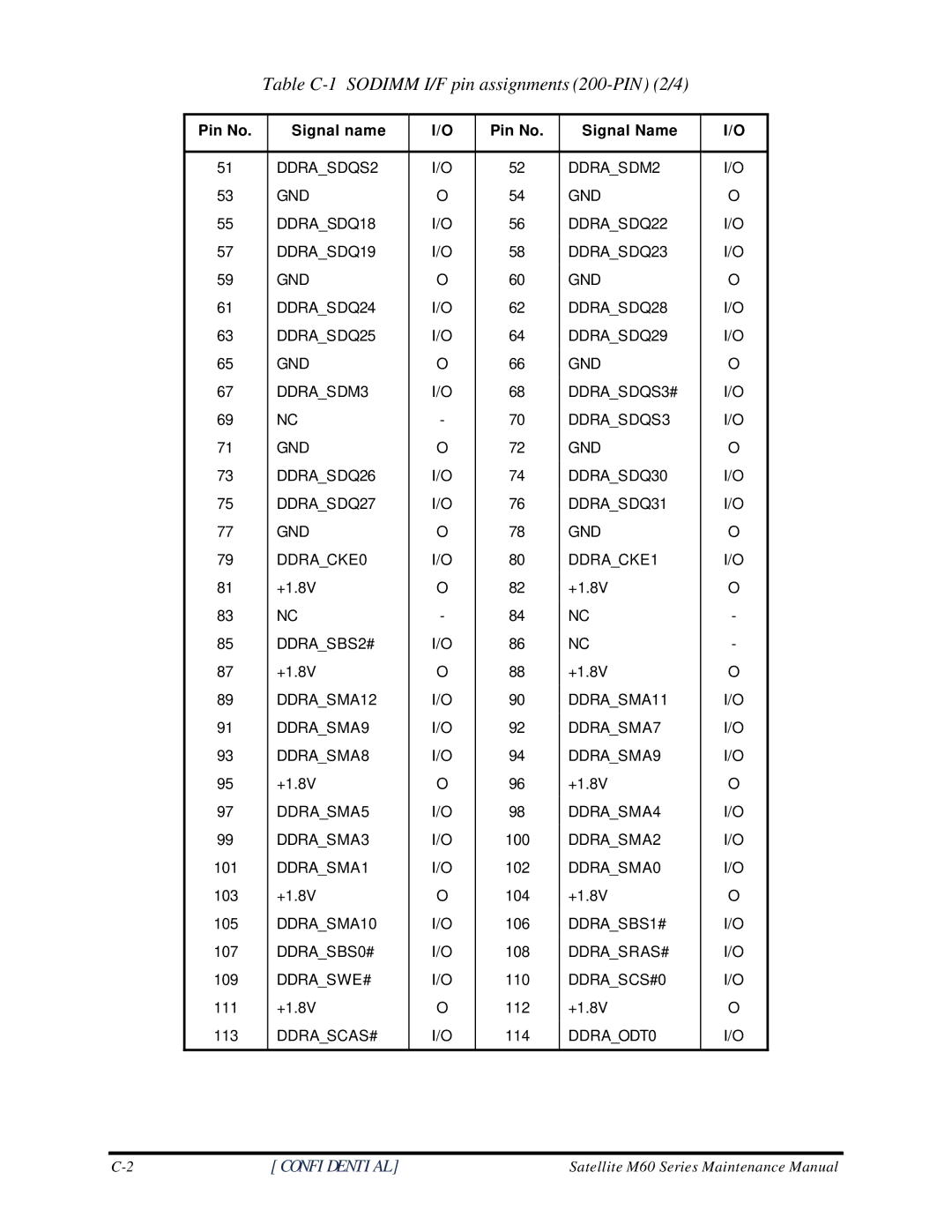Toshiba M60 manual Table C-1 Sodimm I/F pin assignments 200-PIN 2/4 