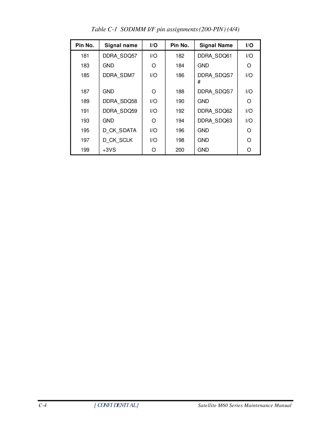 Toshiba M60 manual Table C-1 Sodimm I/F pin assignments 200-PIN 4/4 