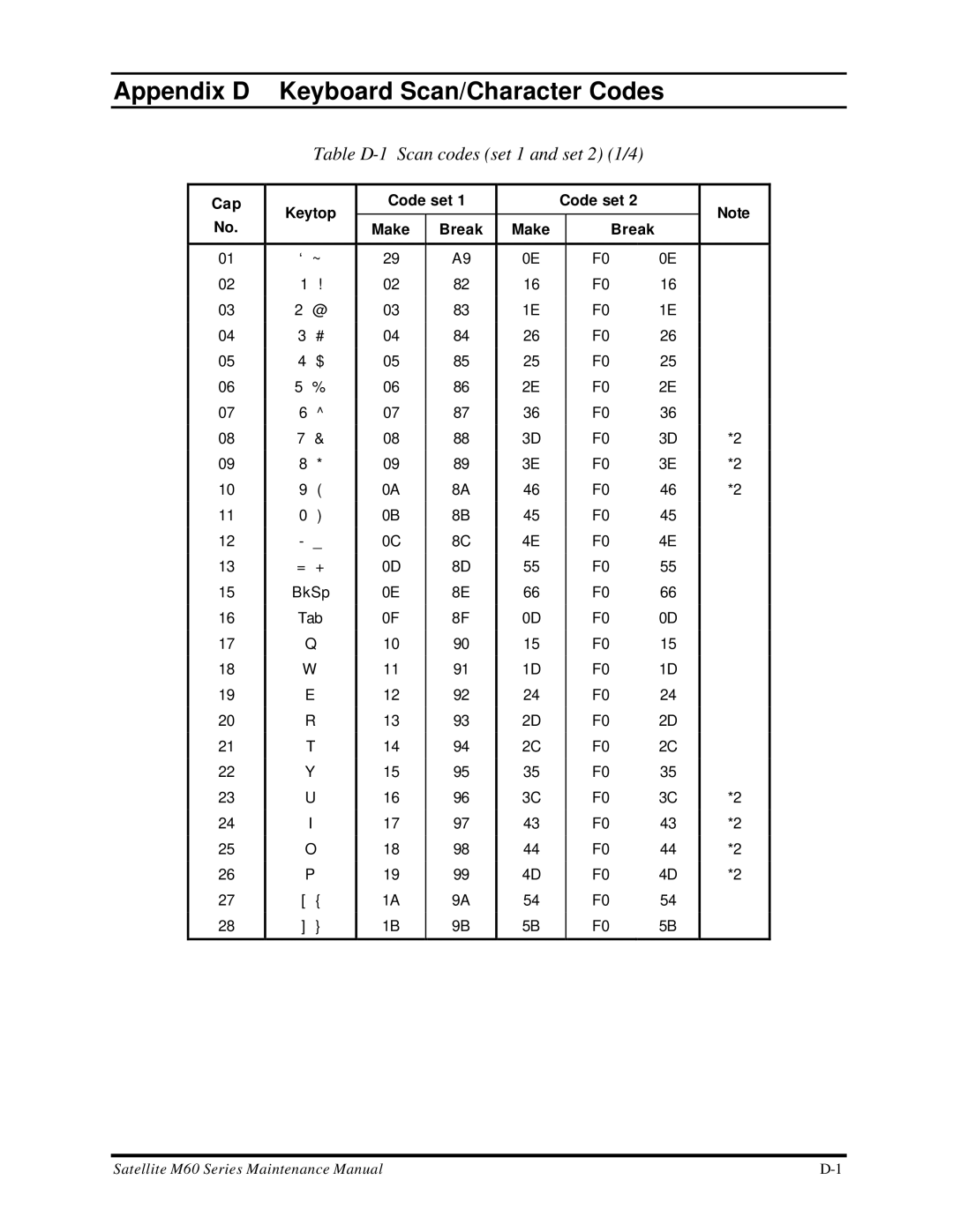 Toshiba M60 manual Appendix D Keyboard Scan/Character Codes, Table D-1 Scan codes set 1 and set 2 1/4 