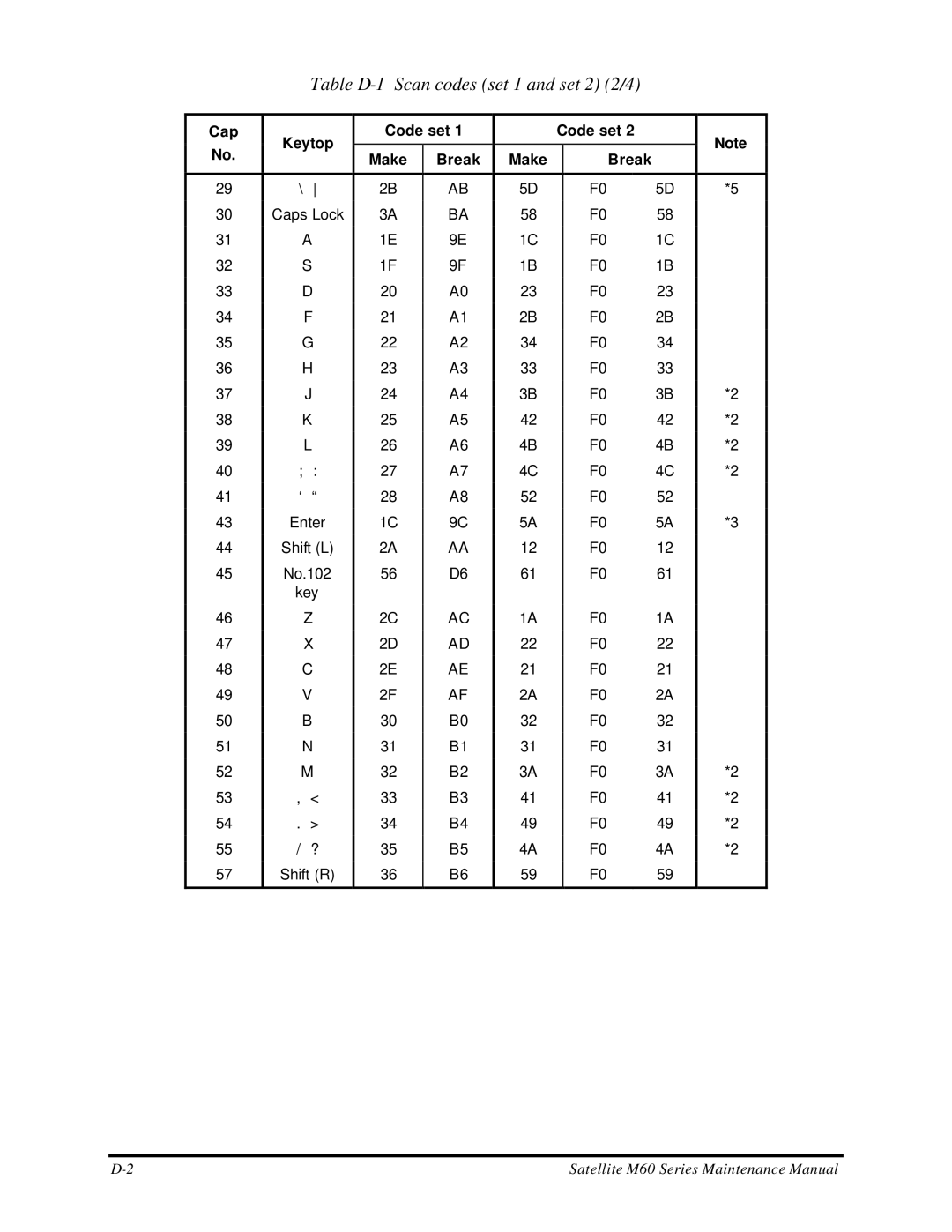 Toshiba M60 manual Table D-1 Scan codes set 1 and set 2 2/4 