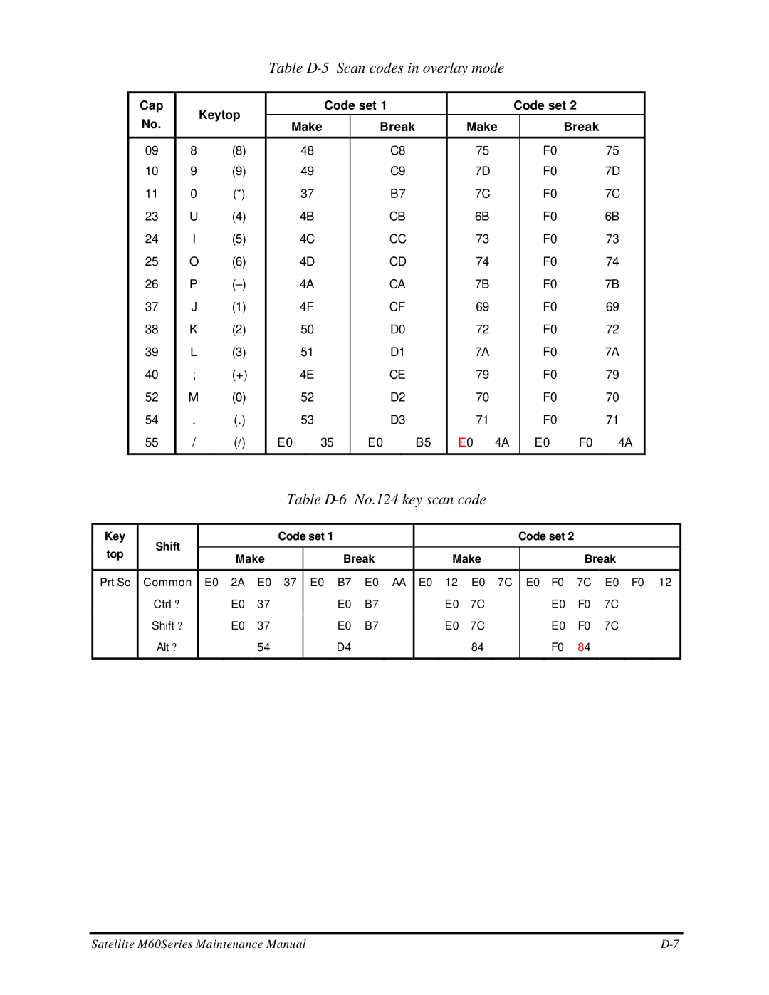 Toshiba M60 manual Table D-5 Scan codes in overlay mode, Table D-6 No.124 key scan code 