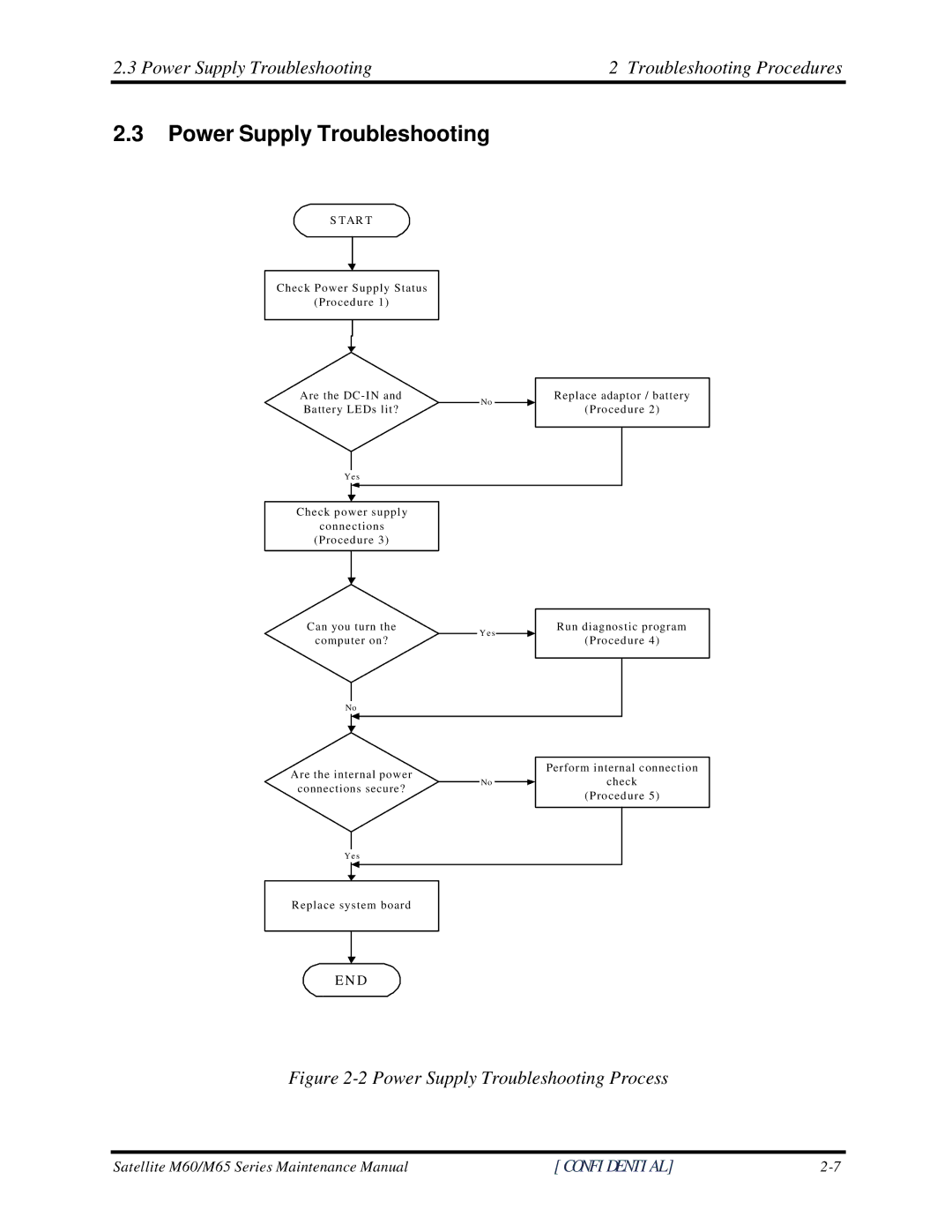 Toshiba M60 manual Power Supply Troubleshooting Process 