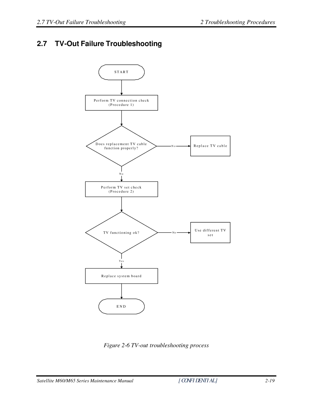 Toshiba M60 manual TV-Out Failure Troubleshooting Troubleshooting Procedures 