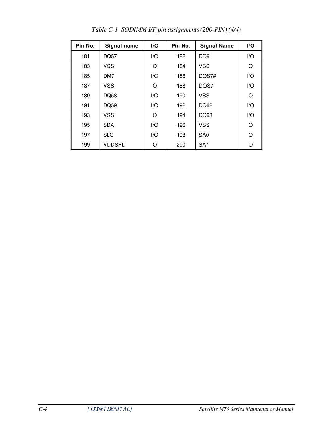 Toshiba M70 manual Table C-1 Sodimm I/F pin assignments 200-PIN 4/4 