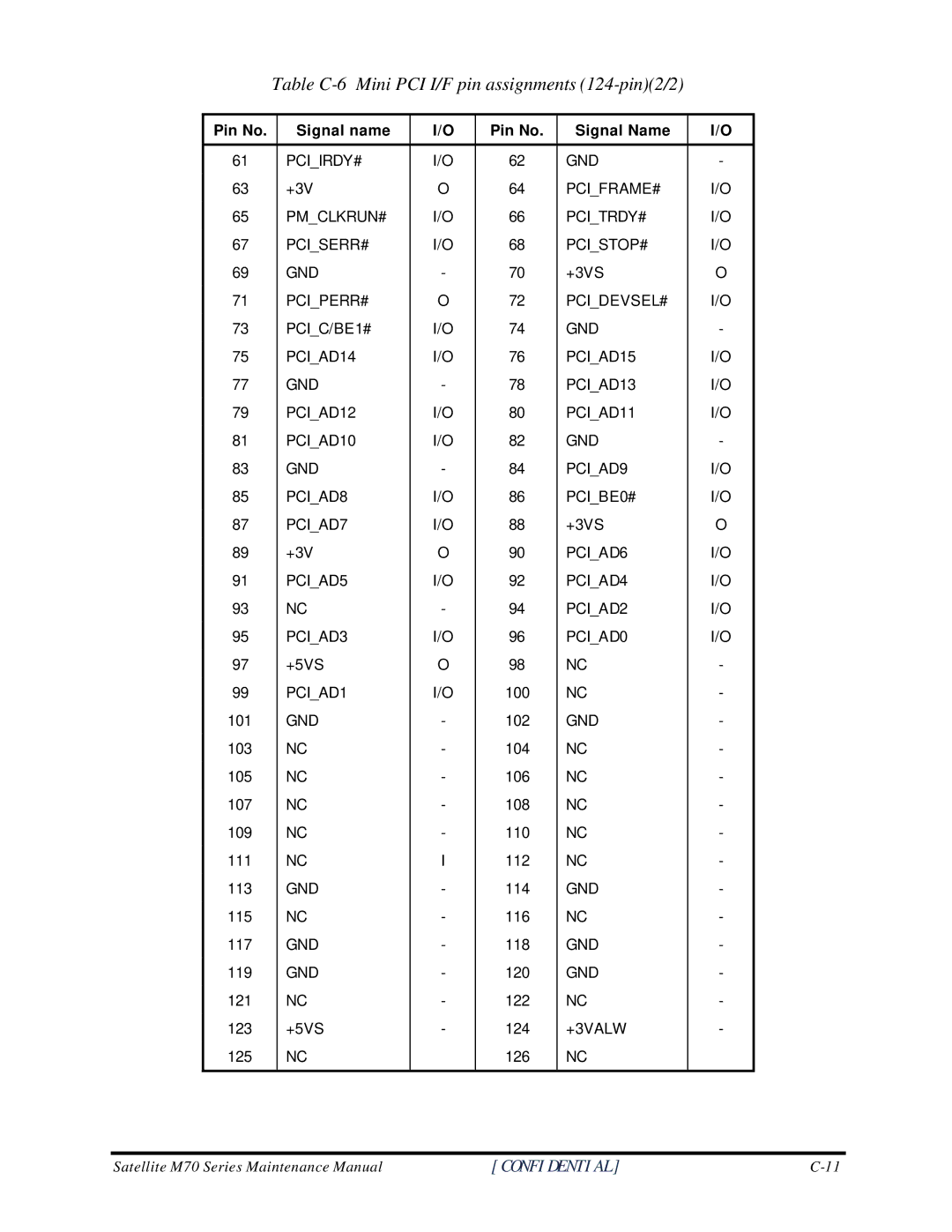 Toshiba M70 manual Table C-6 Mini PCI I/F pin assignments 124-pin2/2 