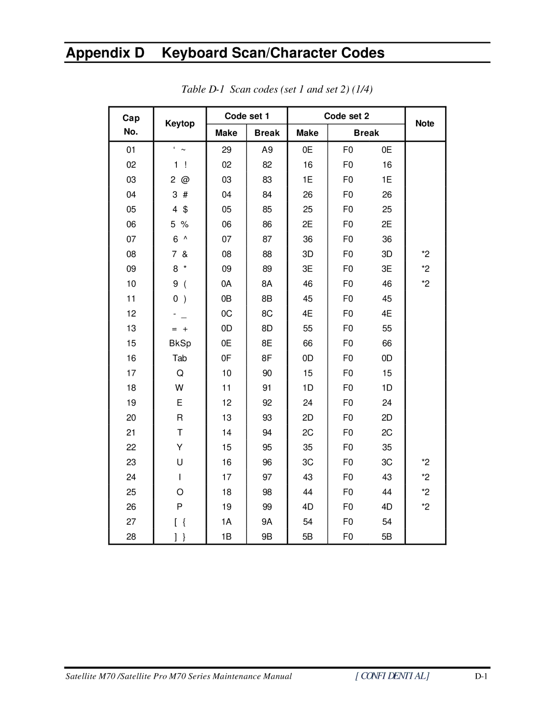 Toshiba M70 manual Appendix D Keyboard Scan/Character Codes, Table D-1 Scan codes set 1 and set 2 1/4 