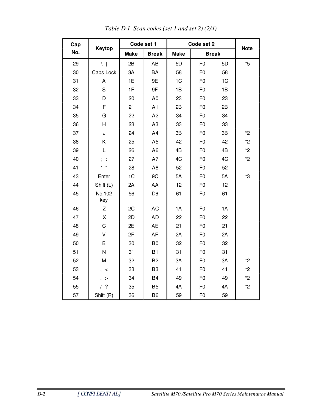 Toshiba M70 manual Table D-1 Scan codes set 1 and set 2 2/4 