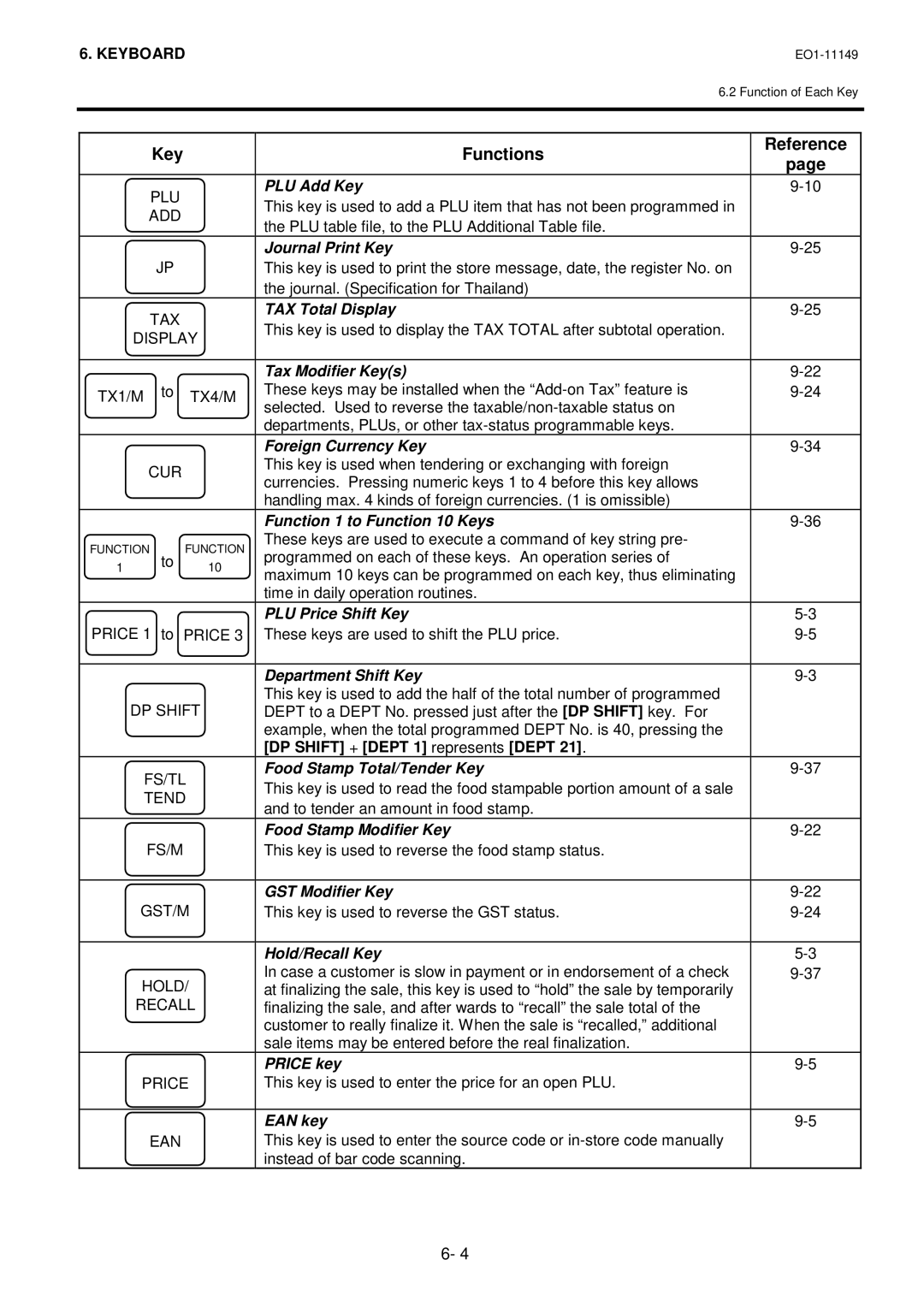 Toshiba MA-1535-2 owner manual Key Functions Reference, PLU Add Key 