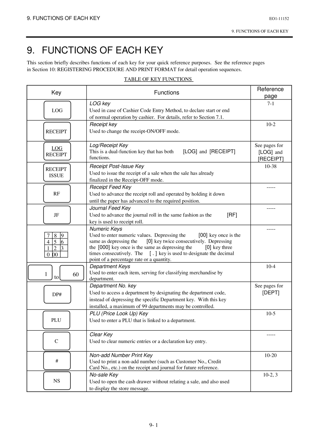 Toshiba MA-1595-1 Series owner manual Functions of Each KEY, Receipt, Dept 