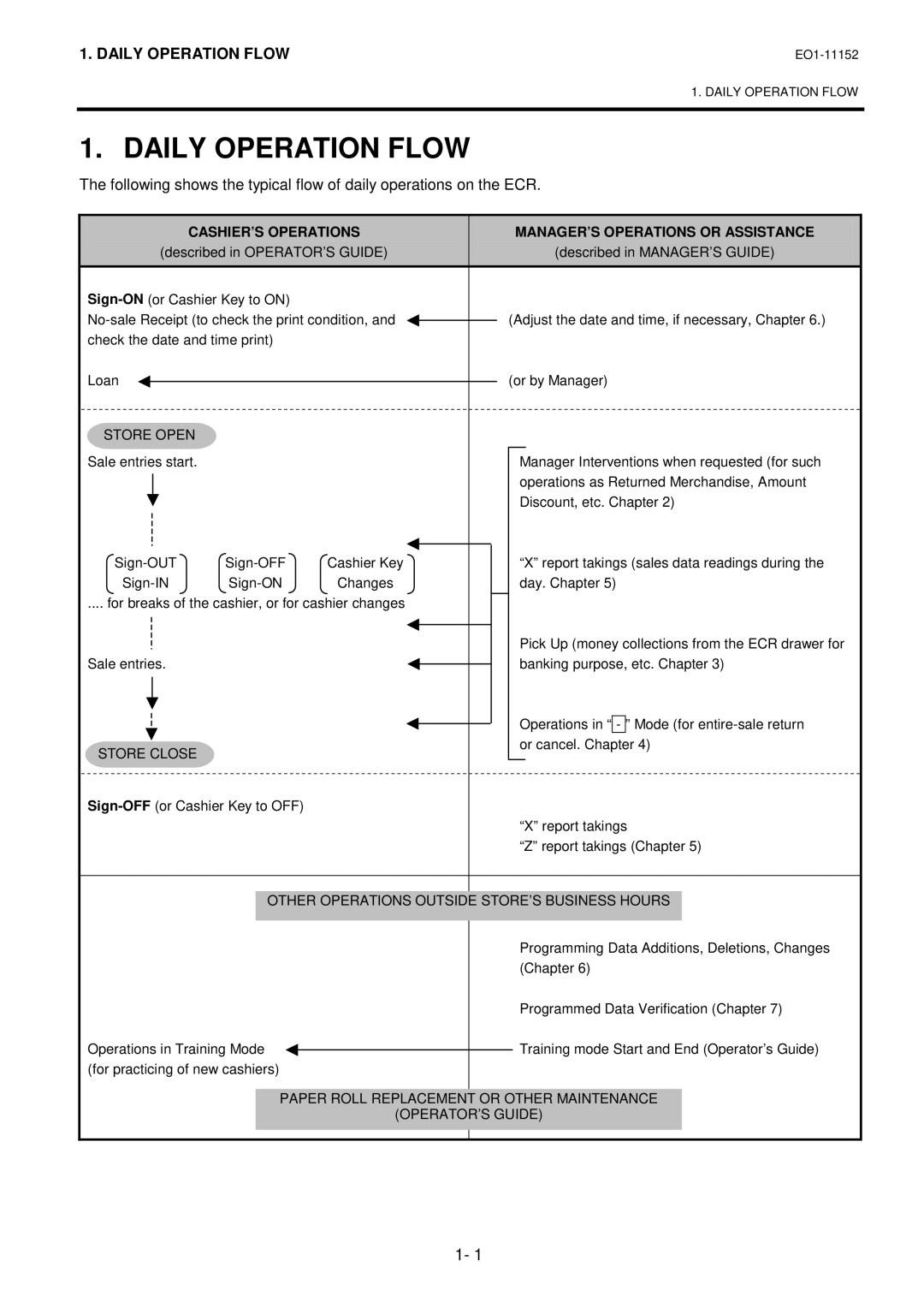 Toshiba MA-1595-1 Series owner manual Daily Operation Flow 