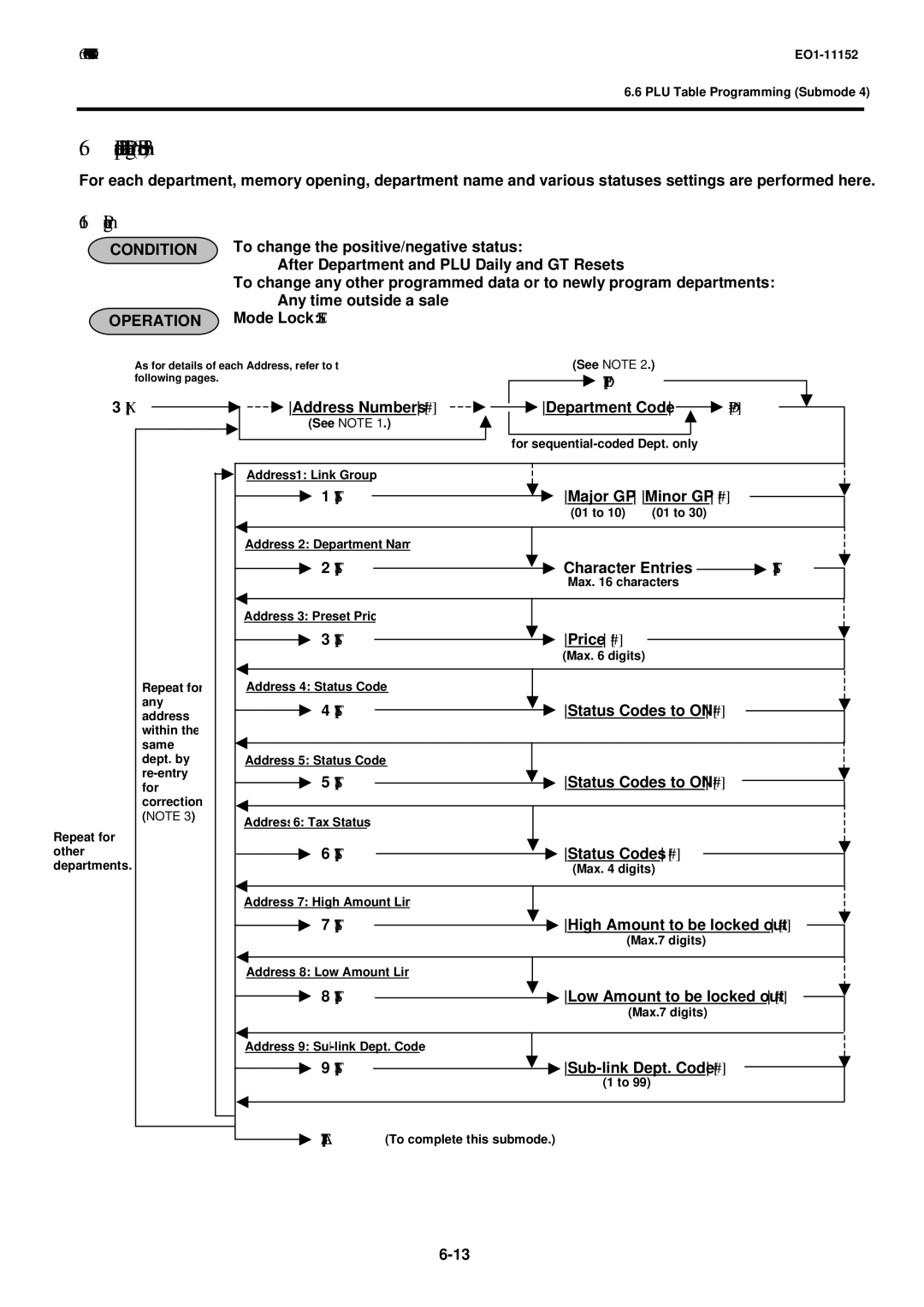 Toshiba MA-1595-1 owner manual Department Table Programming Submode 