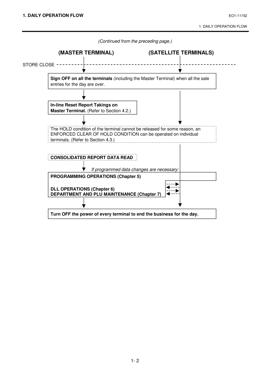 Toshiba MA-1595-1 owner manual Store Close, In-line Reset Report Takings on, Consolidated Report Data Read 