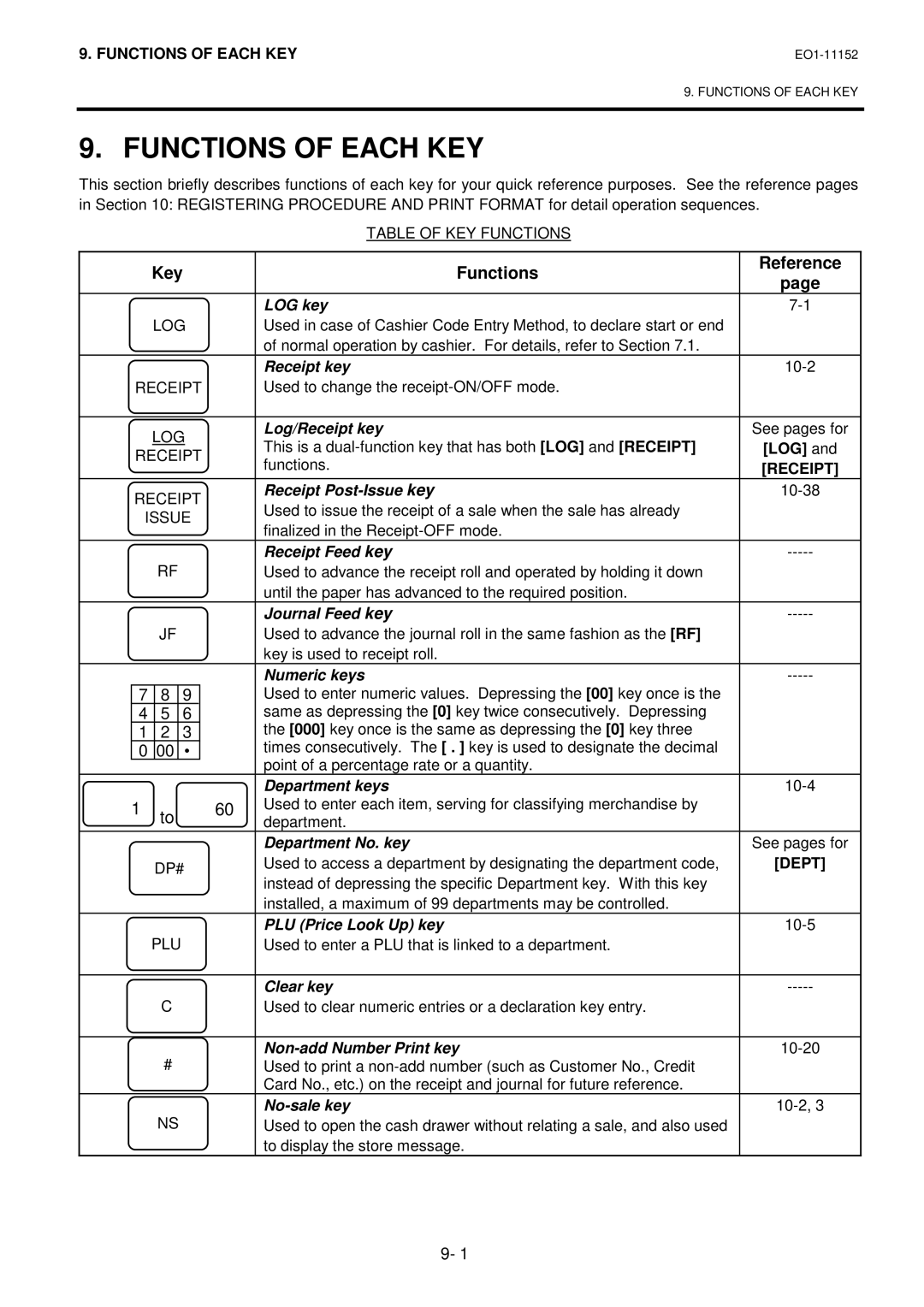 Toshiba MA-1595-1 owner manual Functions of Each KEY, Log, Receipt, Dept 