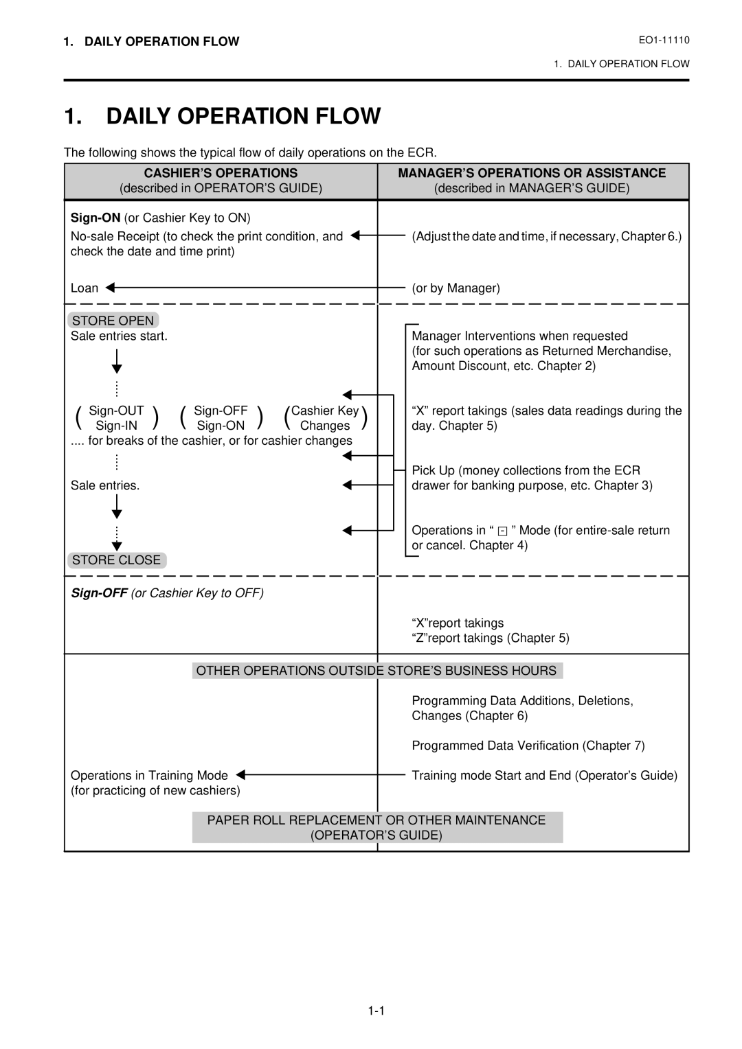 Toshiba MA-1650-4 owner manual Daily Operation Flow, CASHIER’S Operations, Sign-OFFor Cashier Key to OFF 