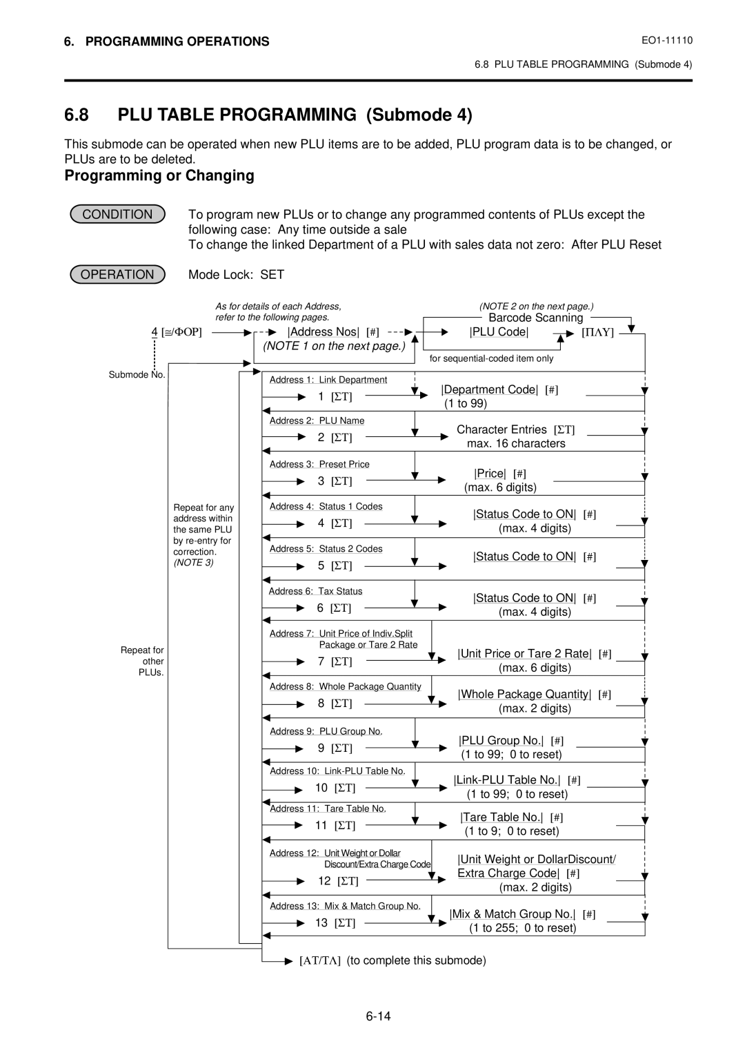 Toshiba MA-1650-4 PLU Table Programming Submode, Programming or Changing, Following case Any time outside a sale 