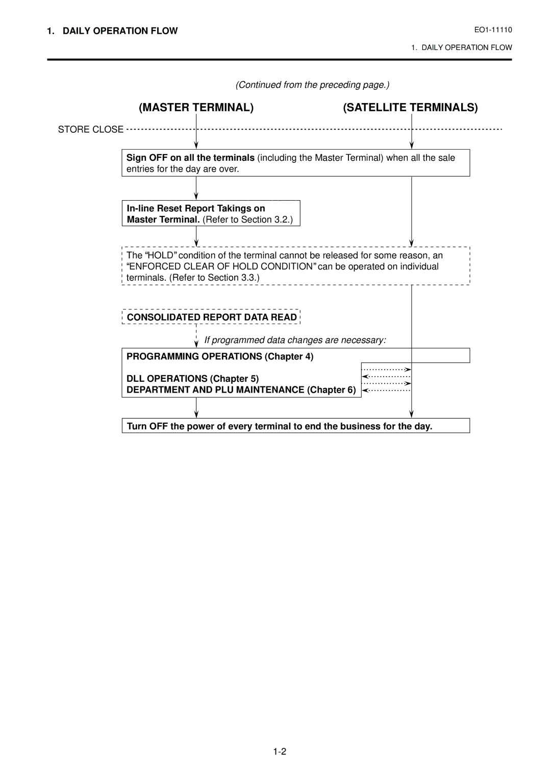 Toshiba MA-1650-4 In-line Reset Report Takings on, Consolidated Report Data Read, Programming Operations Chapter 