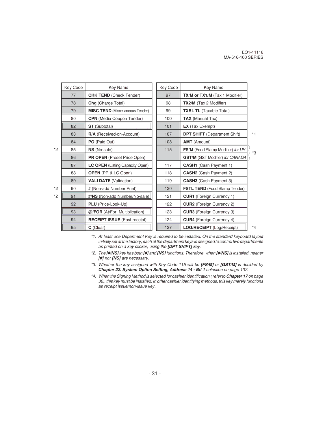 Toshiba MA-516-100 owner manual Txbl TL Taxable Total, PR Open Preset Price Open, Receipt Issue Post-receipt 