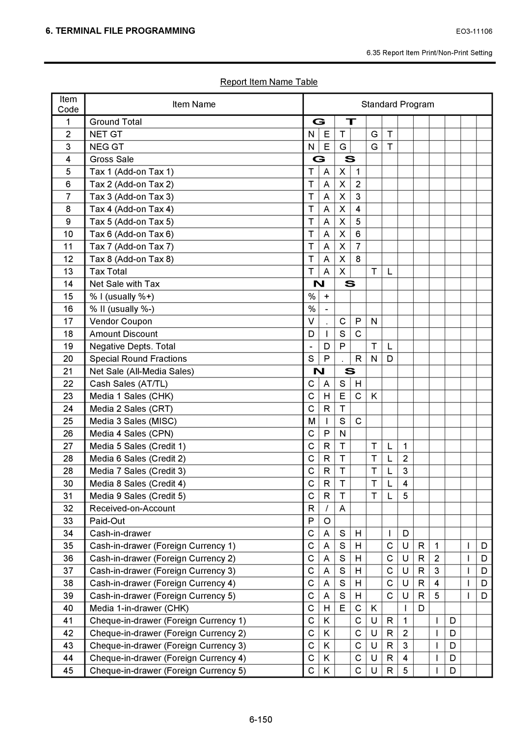 Toshiba MA-600 manual Report Item Name Table Standard Program Code Ground Total 