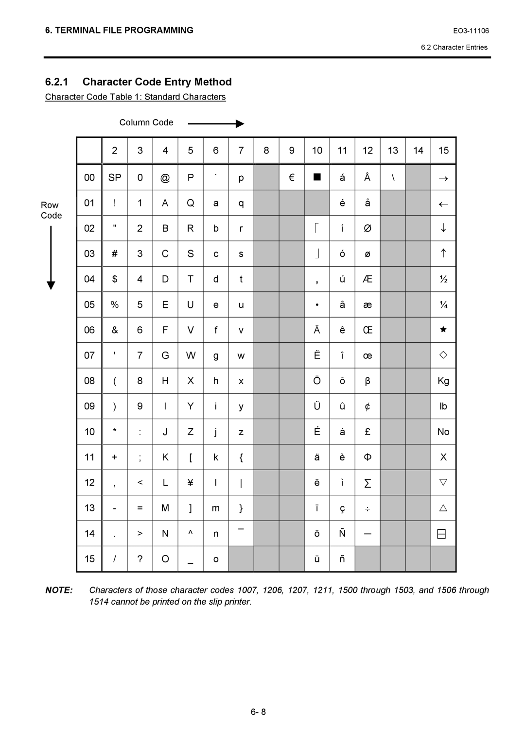 Toshiba MA-600 manual Character Code Entry Method, Character Code Standard Characters Column Code Row Code 