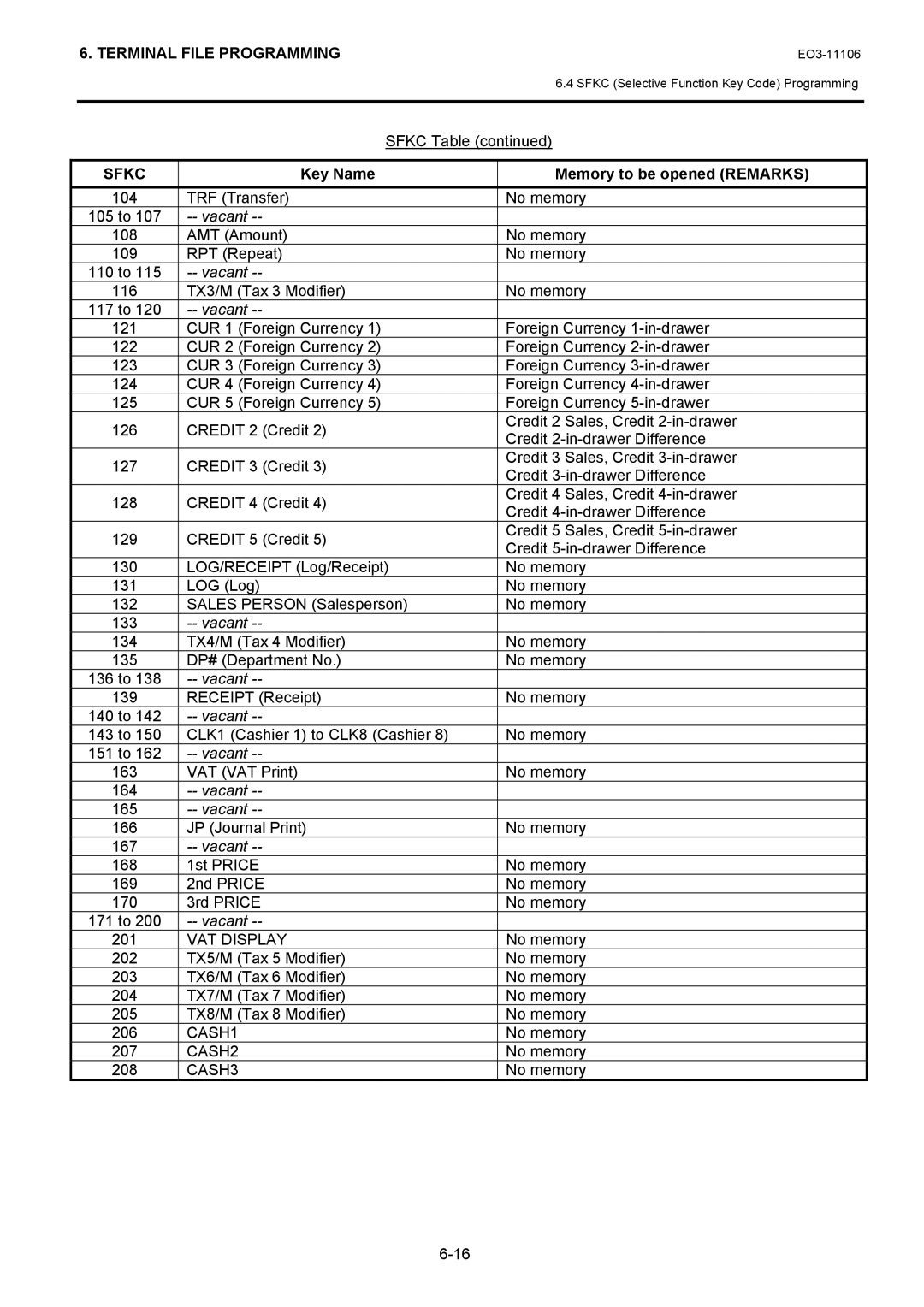 Toshiba MA-600 TRF Transfer No memory 105 to, AMT Amount 109 RPT Repeat No memory 110 to, 116 TX3/M Tax 3 Modifier 117 to 