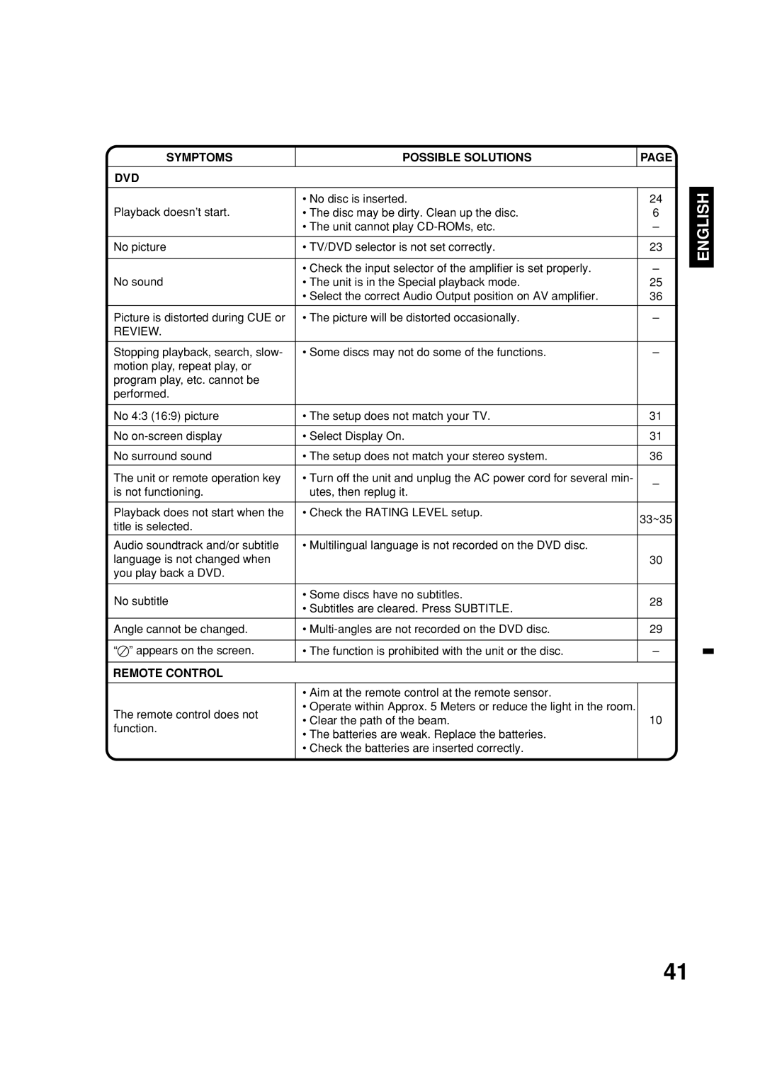 Toshiba MD20FN1C/R owner manual Symptoms Possible Solutions DVD, Remote Control 