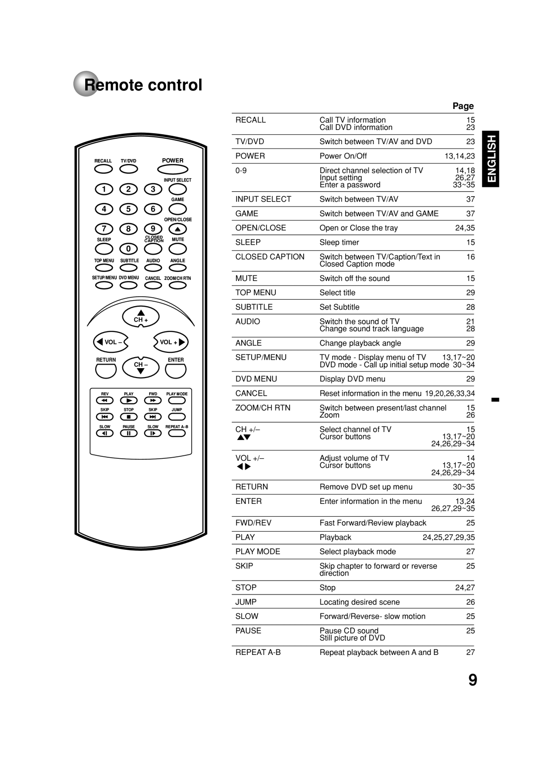 Toshiba MD20FN1C/R owner manual Remote control, Power 