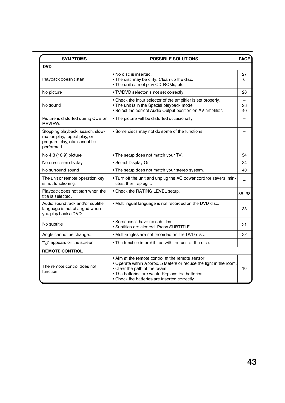 Toshiba MD20FN1/R owner manual Symptoms Possible Solutions DVD, Remote Control 