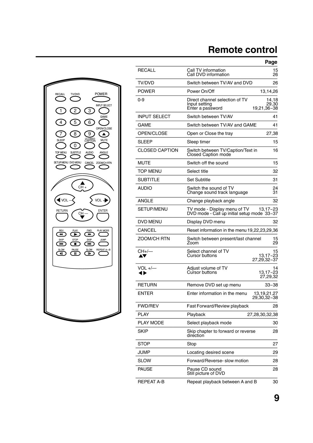 Toshiba MD20FN1/R owner manual Remote control, Power 