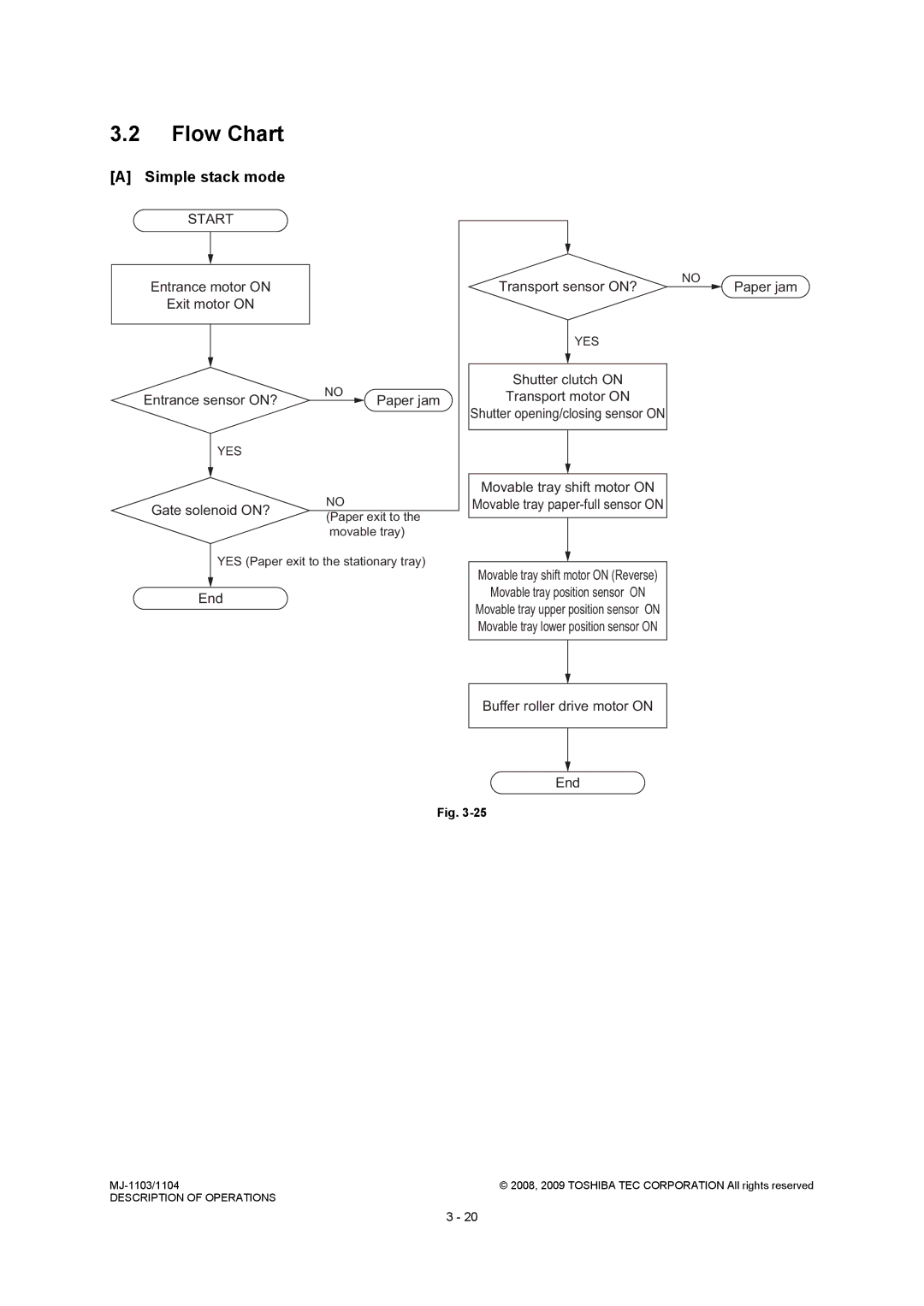 Toshiba MJ-1104 Flow Chart, Simple stack mode, Exit motor on, Transport sensor ON?, Buffer roller drive motor on End 