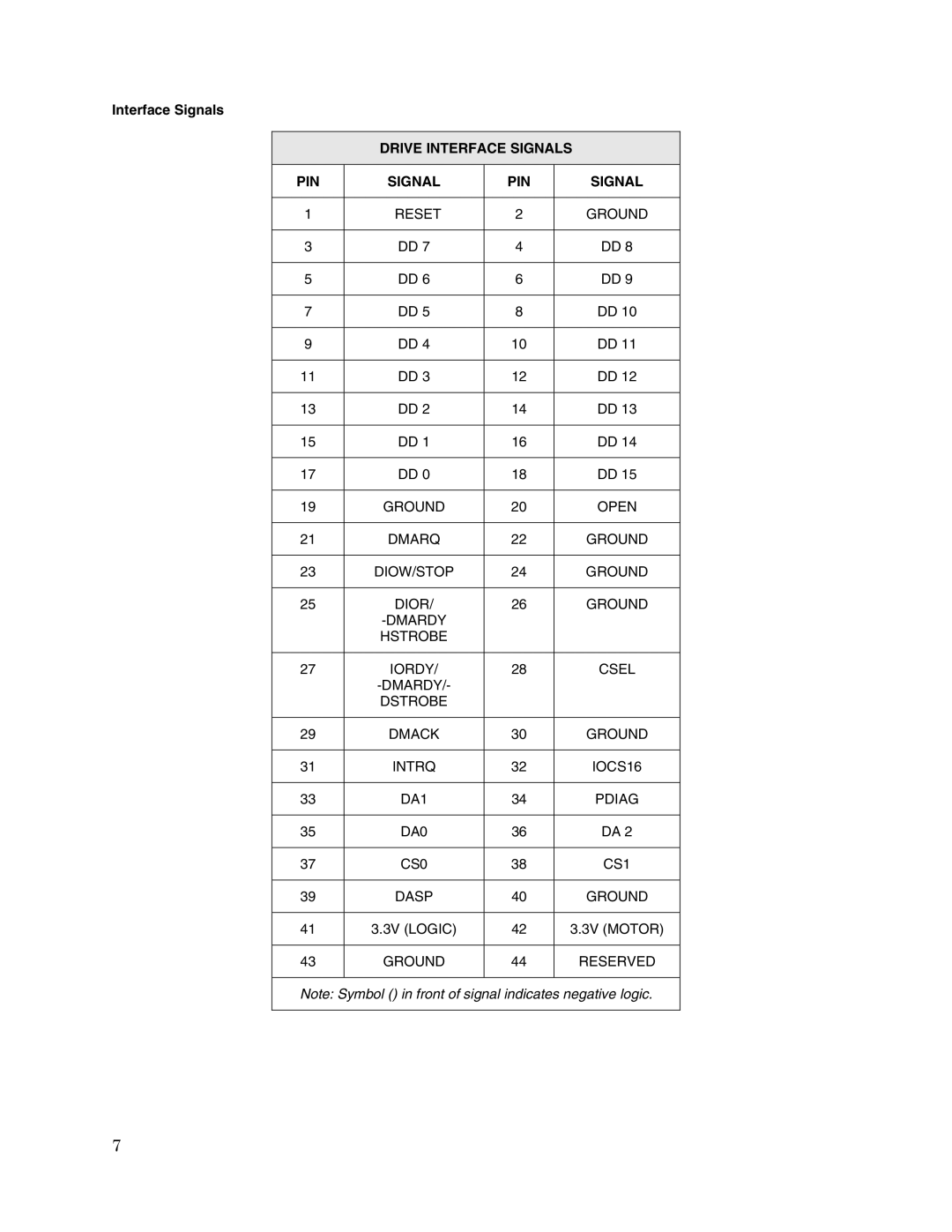 Toshiba MK1504GAL user manual Drive Interface Signals PIN 