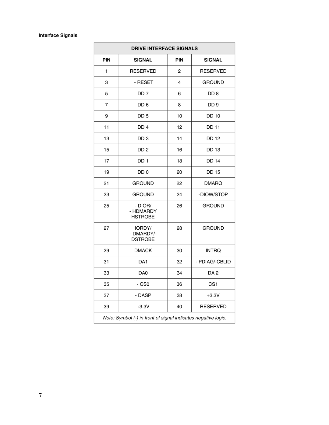 Toshiba MK3008GAL user manual Drive Interface Signals PIN 