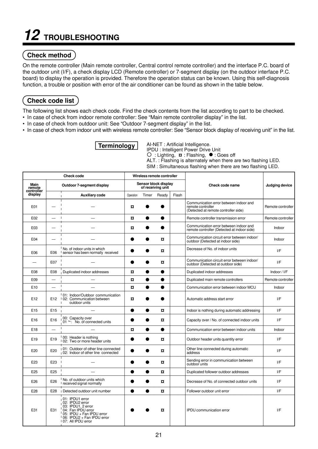 Toshiba MMK-AP0122H, MMK-AP0072H, MMK-AP0092H installation manual Troubleshooting, Check method, Check code list, Terminology 