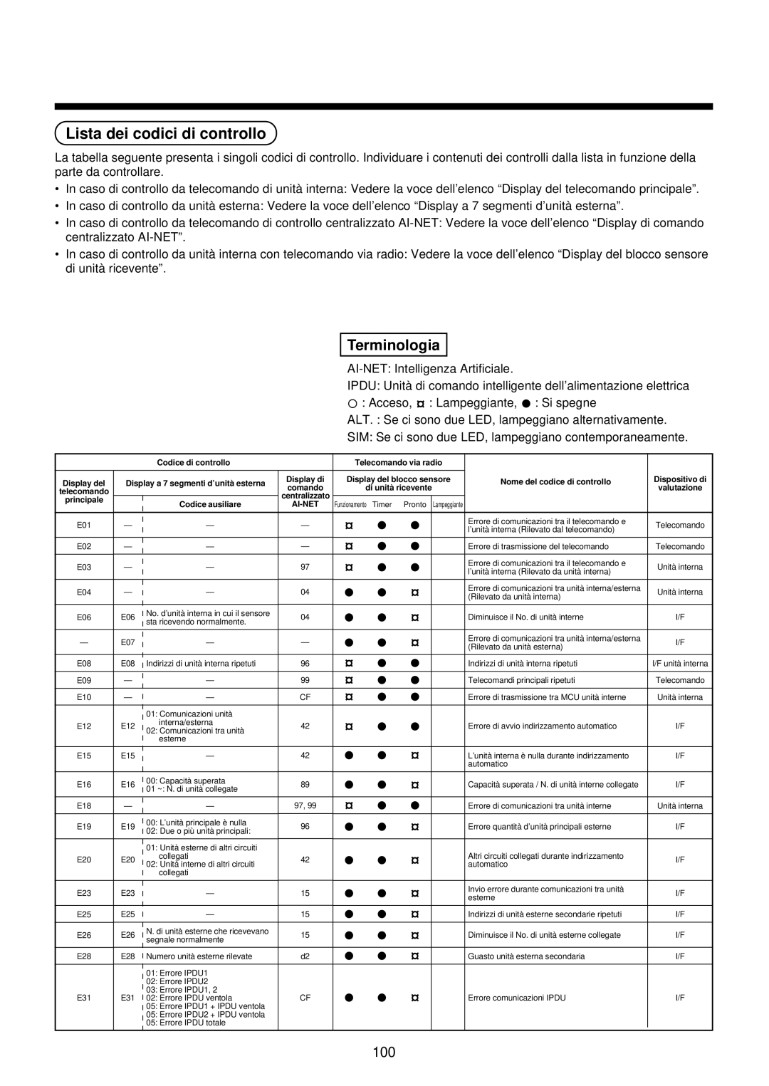 Toshiba MMU-AP0071YH installation manual Lista dei codici di controllo, Terminologia 