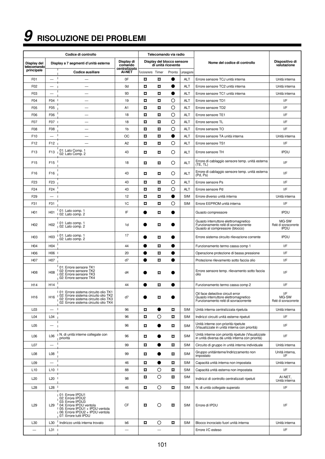 Toshiba MMU-AP0071YH installation manual Risoluzione DEI Problemi, 101 