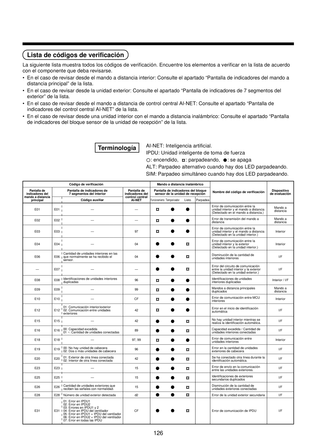 Toshiba MMU-AP0071YH installation manual Lista de có digos de verificació n, Terminología 