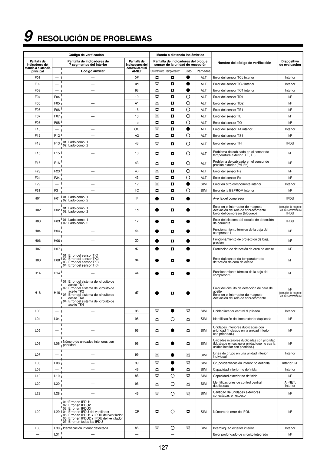 Toshiba MMU-AP0071YH installation manual Resolució N DE Problemas, 127 