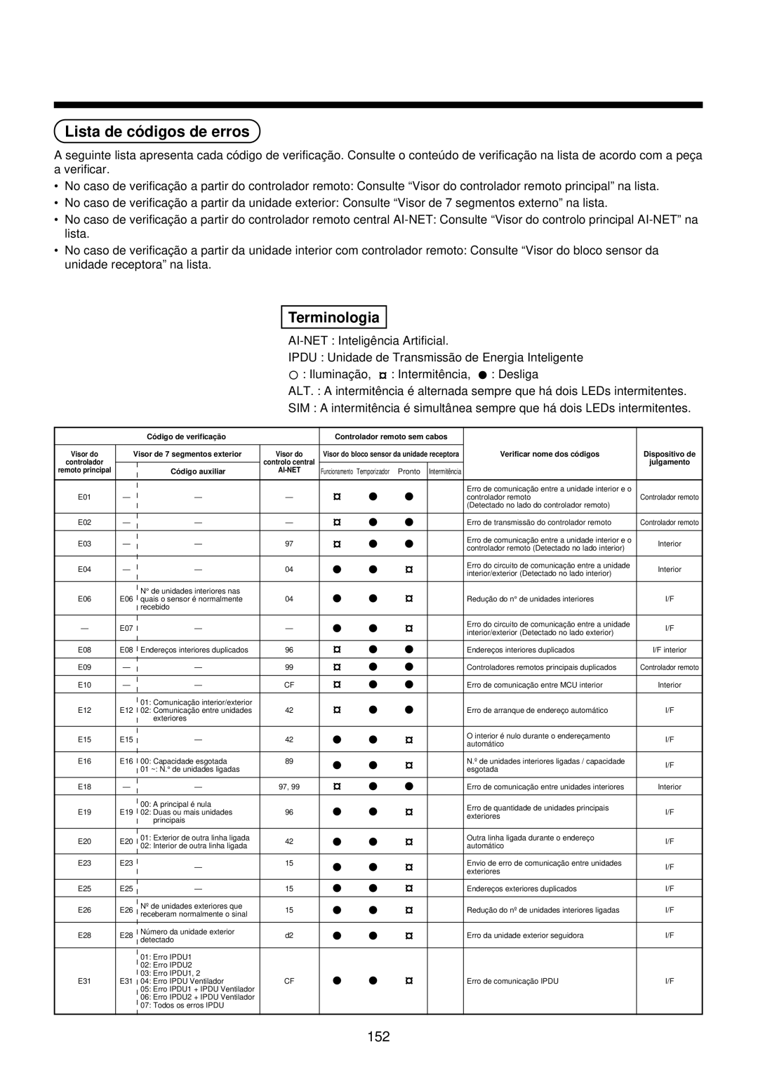 Toshiba MMU-AP0071YH installation manual Lista de có digos de erros, Terminologia 