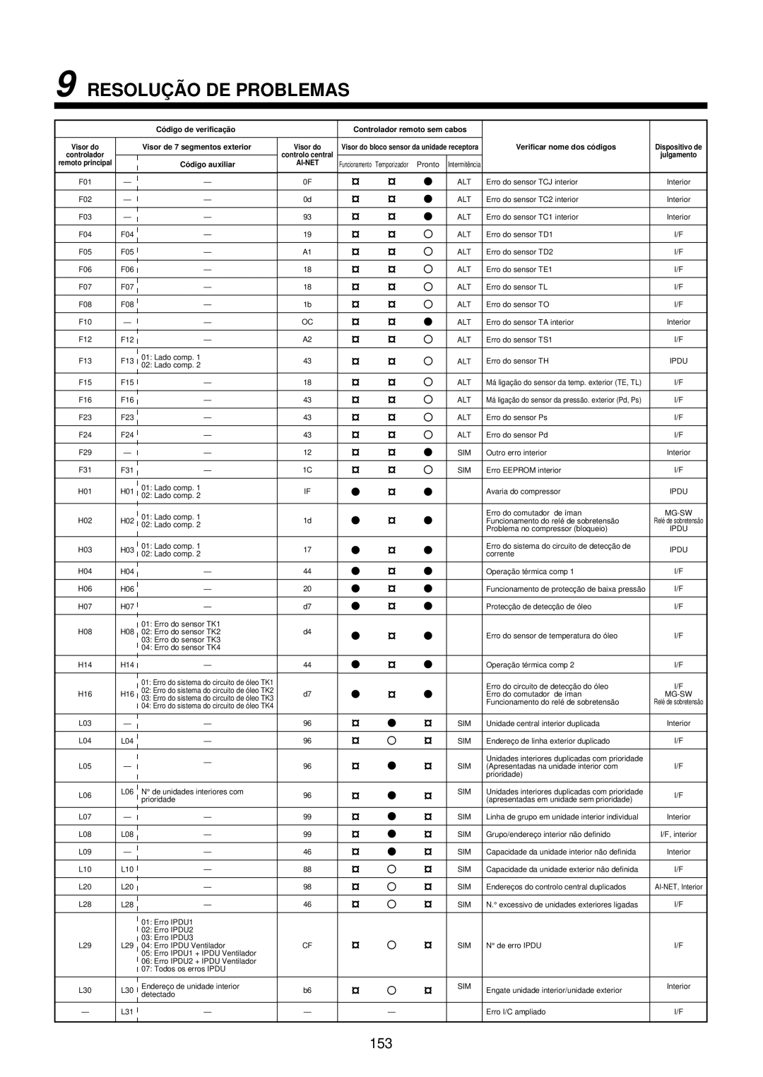 Toshiba MMU-AP0071YH installation manual Resoluçã O DE Problemas, 153 